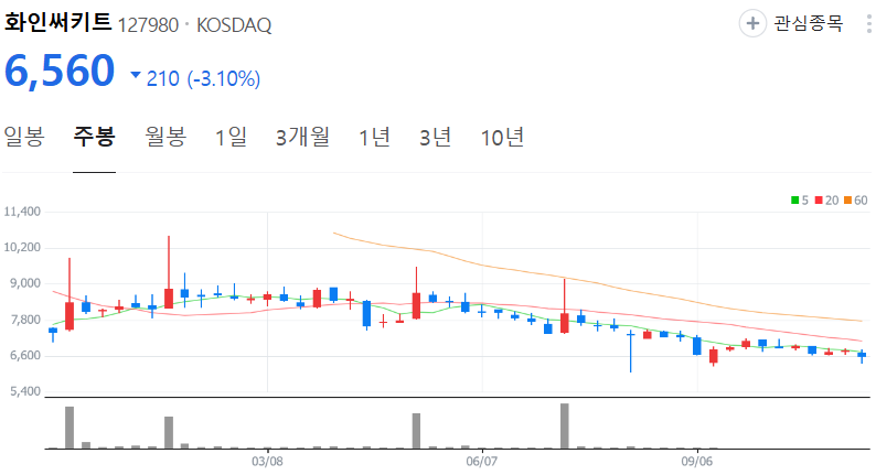 화인써키트-주가-주봉