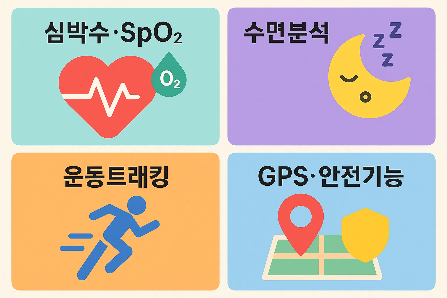 스마트워치의 심박수 측정, 혈중산소 SpO₂ 분석, 수면기록, 운동트래킹, GPS 기반 안전기능 등 건강관리와 피트니스 측면에서 핵심 기능을 시각적으로 정리해 스마트워치 기능 이해를 돕는 인포그래픽입니다.