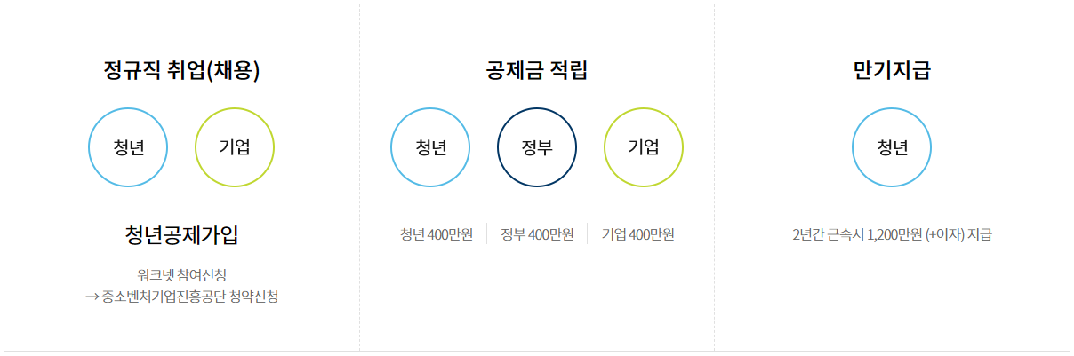 사업절차