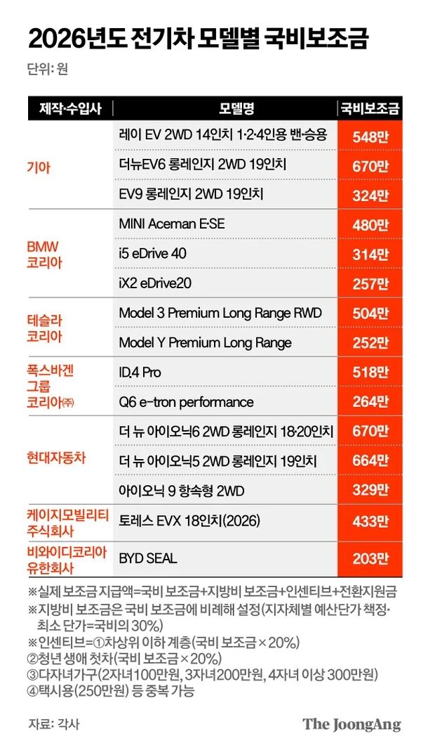 전기차 모델별 보조금