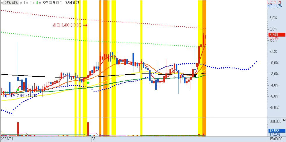 한일철강-120분봉차트-철강중소기업관련주