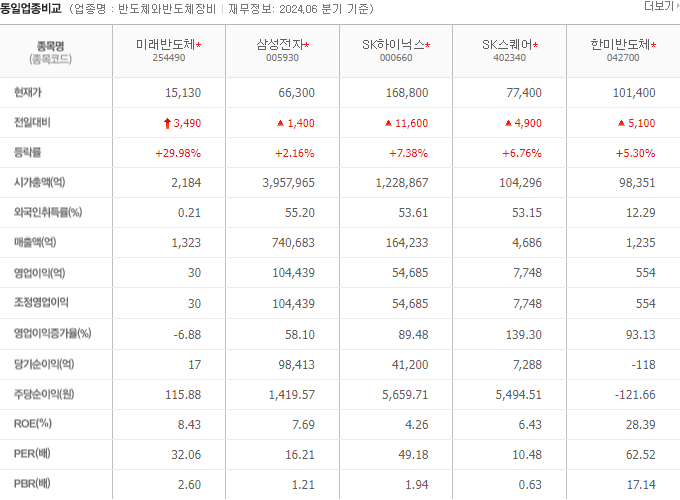 2024-09-12 미래반도체 동일업종비교