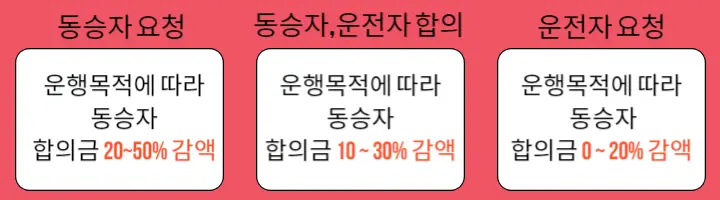 호의동승-동승자요청&#44;상호합의&#44;운전자요청에 따른 동승자 합의금 감액 비율