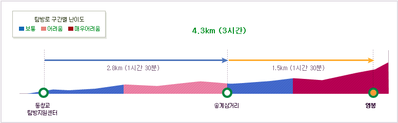 월악산 동창교 영봉 등산코스 난이도