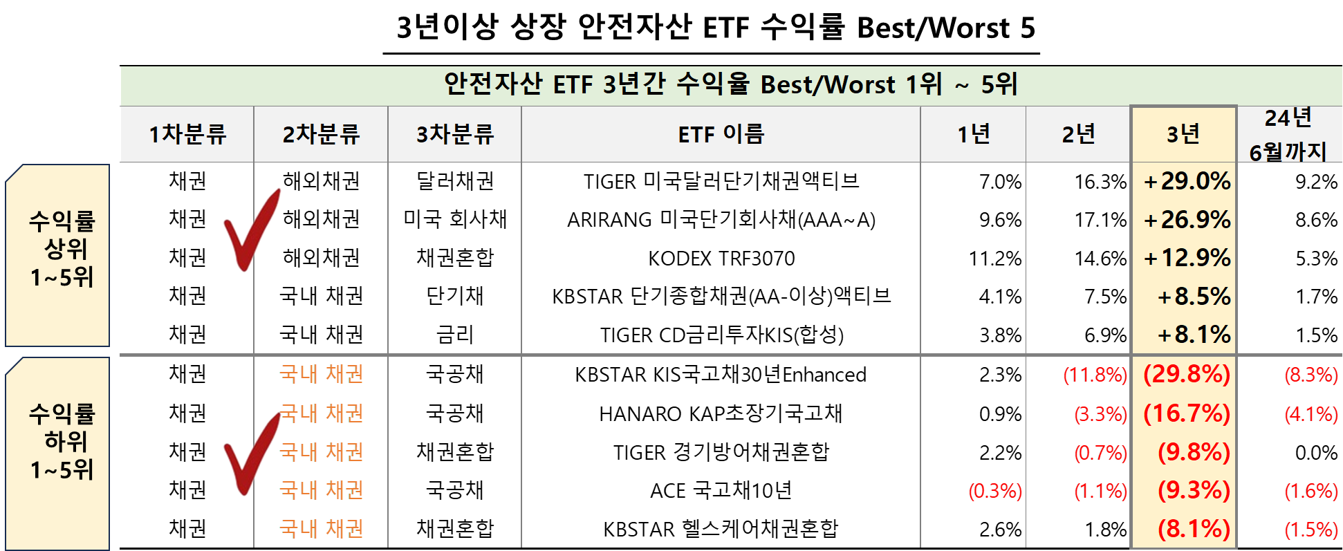 3년이상 상장 안전자산 ETF 수익률 Best/Worst 5