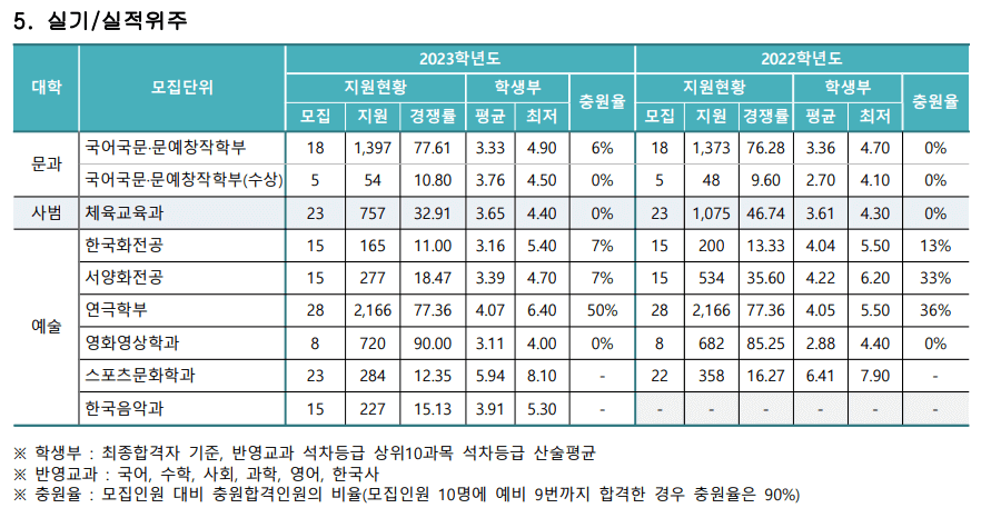 2023 실기실적 예비번호 충원율