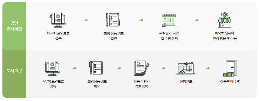 과학문화 바우처 신청하기
