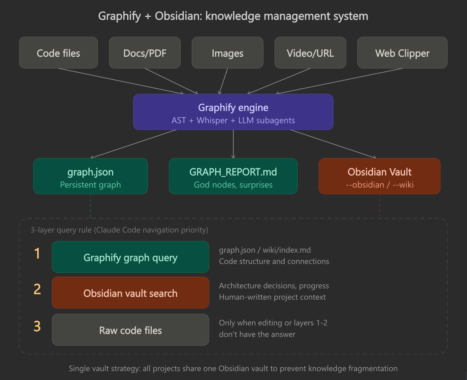 Graphify + Obsidian 지식관리시스템 (3계층 쿼리 규칙 포함)