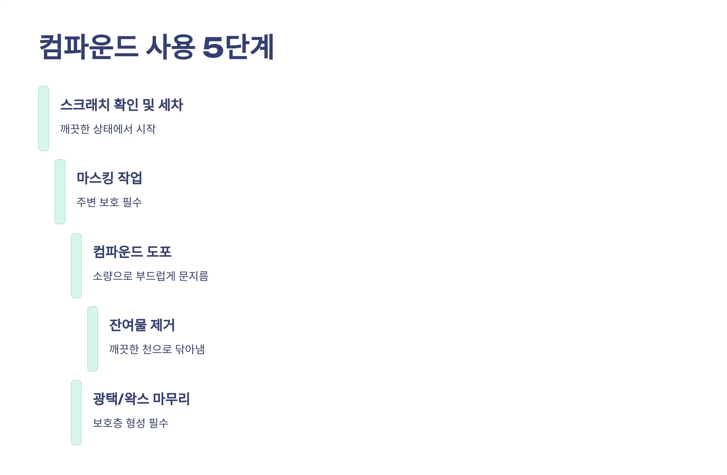 컴파운드 사용법, 5단계로 마스터하기