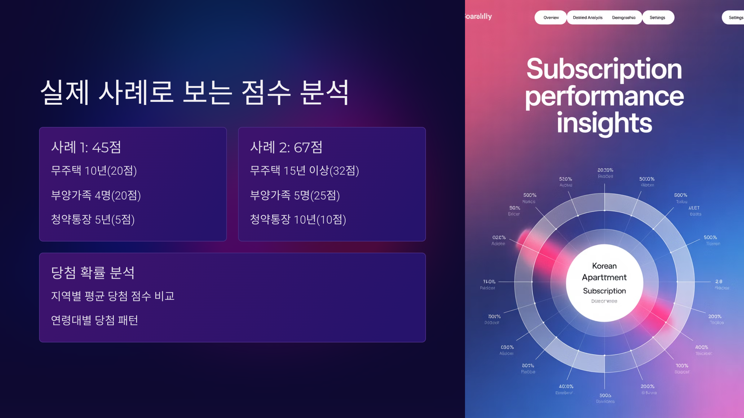 실제 사례로 보는 점수 분석