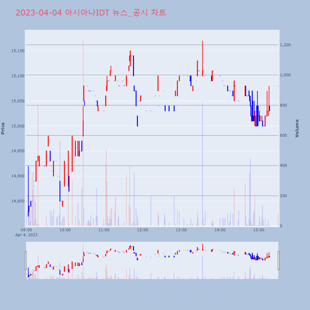 아시아나IDT_뉴스공시차트