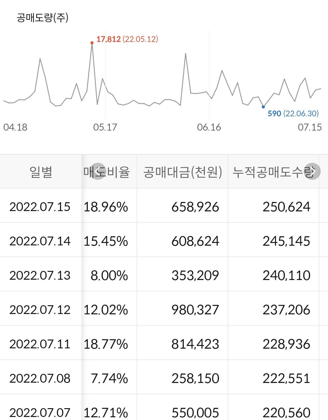 대한유화 누적 공매도 수급