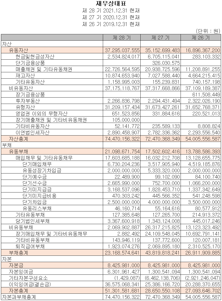 코세스 - 재무상태표