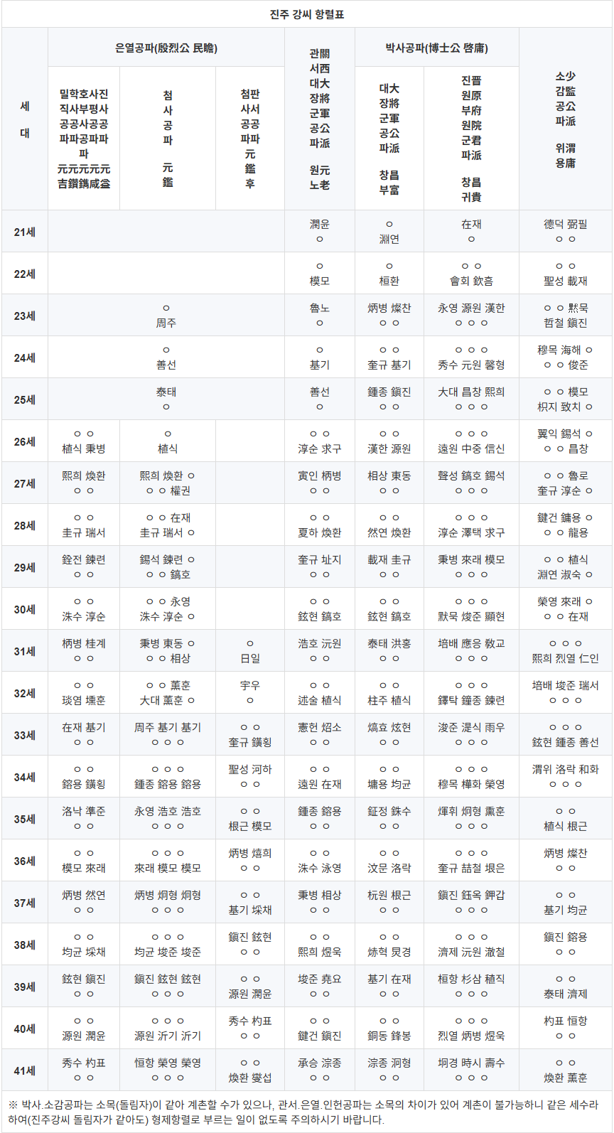 진주 강씨 항렬표