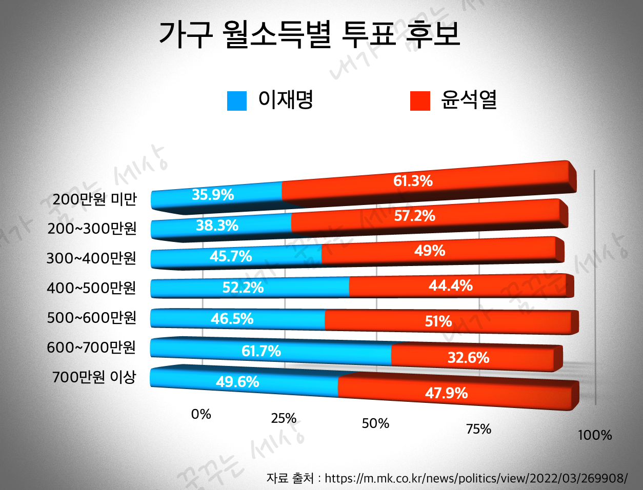 윤석열 정부의 한결같은 부자 정책! 하지만 그 지지층은 부자가 아니다.