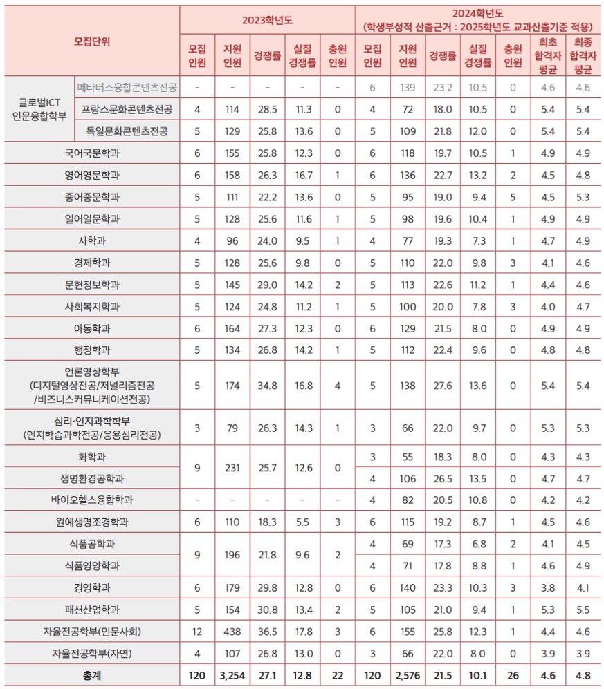 서울여대-2024-논술-입결