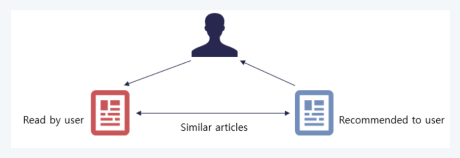 콘텐츠 기반 추천 시스템