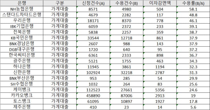 시중은행-금리인하권요구-수용률-기준-순위표