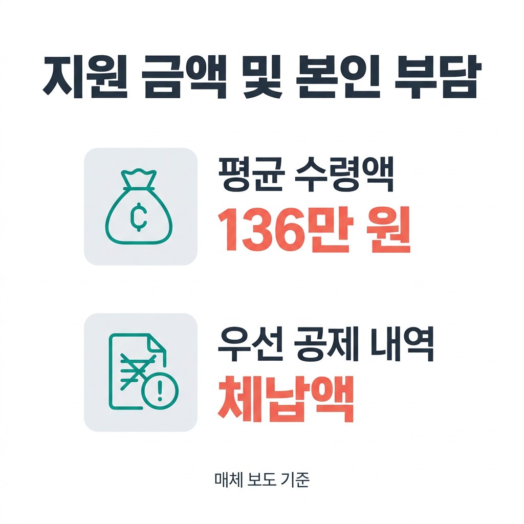 본인부담상한제 환급 지원 금액 및 본인 부담