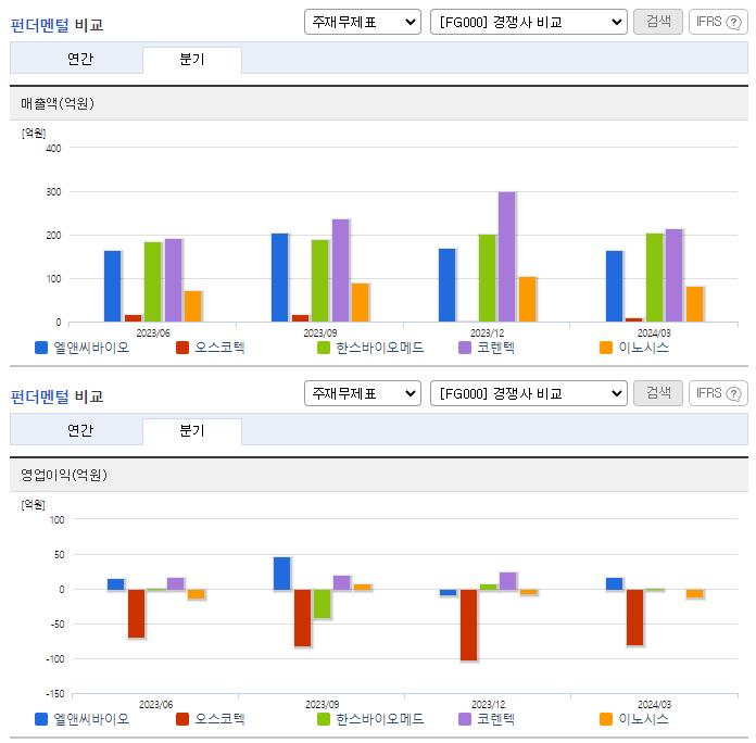 엘앤씨바이오_업종분석