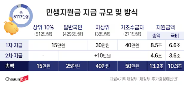 민생회복지원금