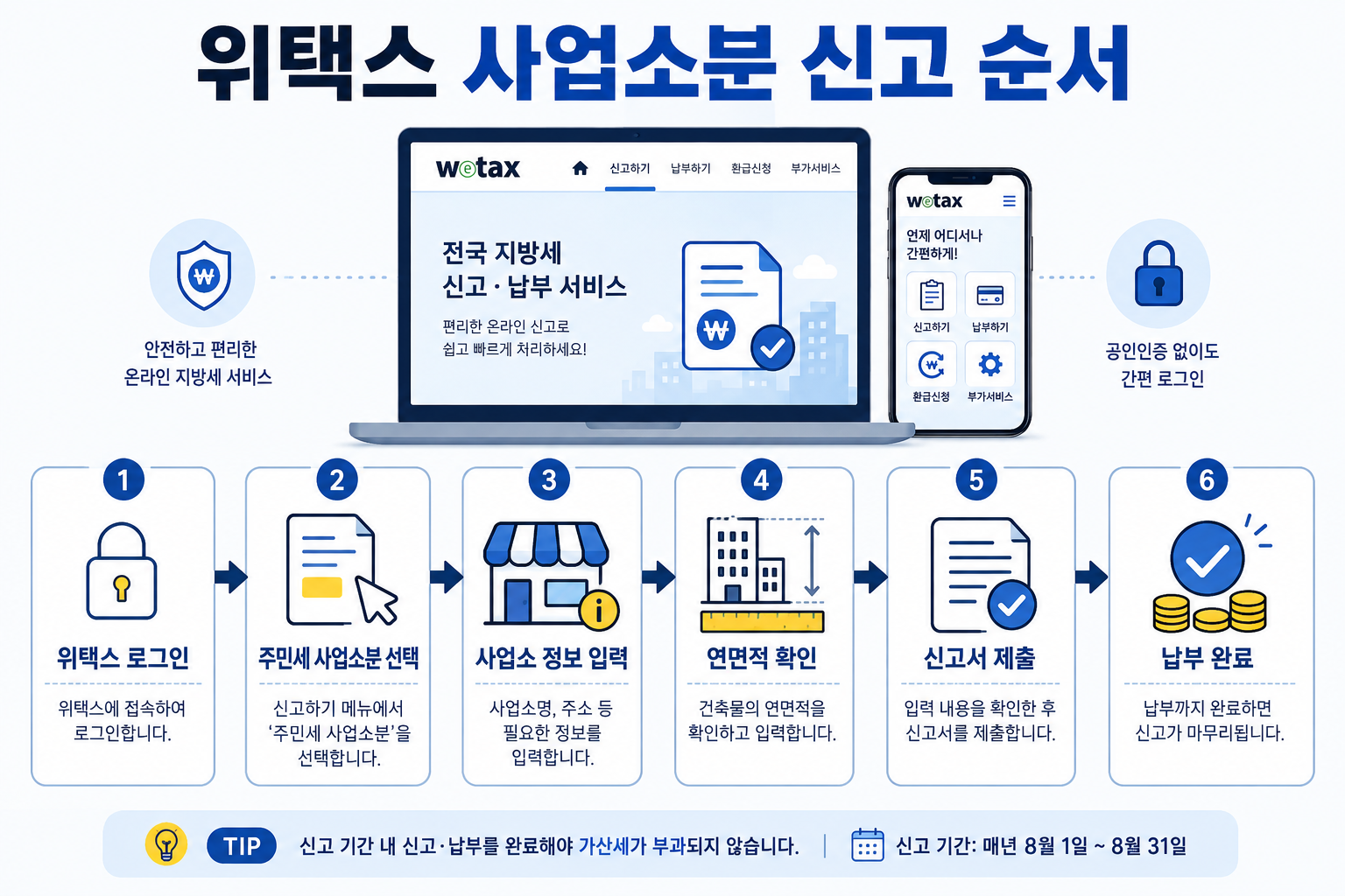 위택스에서 주민세 사업소분을 신고하고 납부하는 순서를 설명한 이미지
