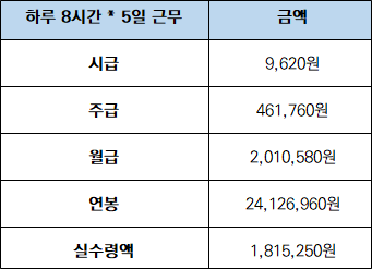 2023 최저시급