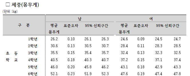 초등학생-평균몸무게