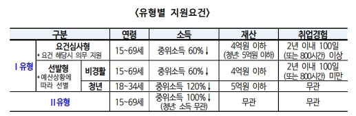 청년 취업 지원금