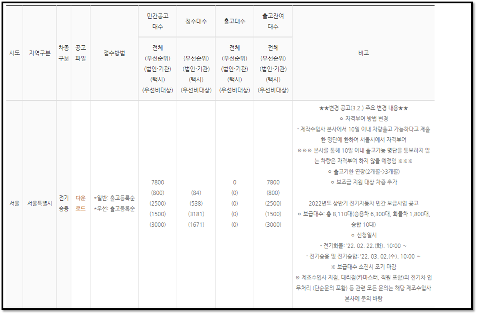 2022 전기차 보조금 신청 확정
