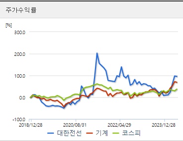 대한전선 주가수익률