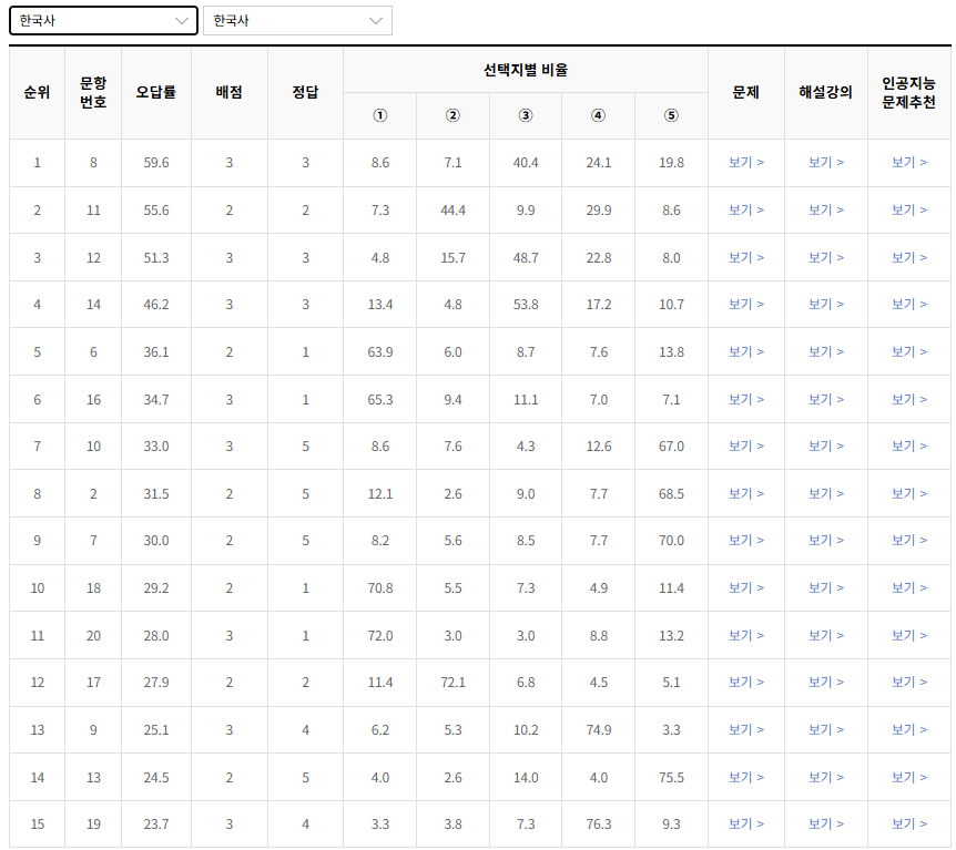2023-6월-고1-모의고사-한국사-오답률-높은-문항1