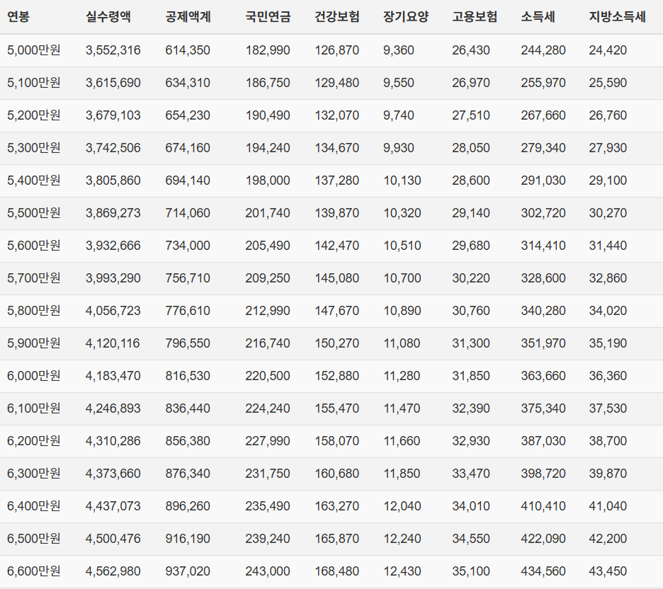 네이버 연봉계산기 화면: 세전세후 차이 체감