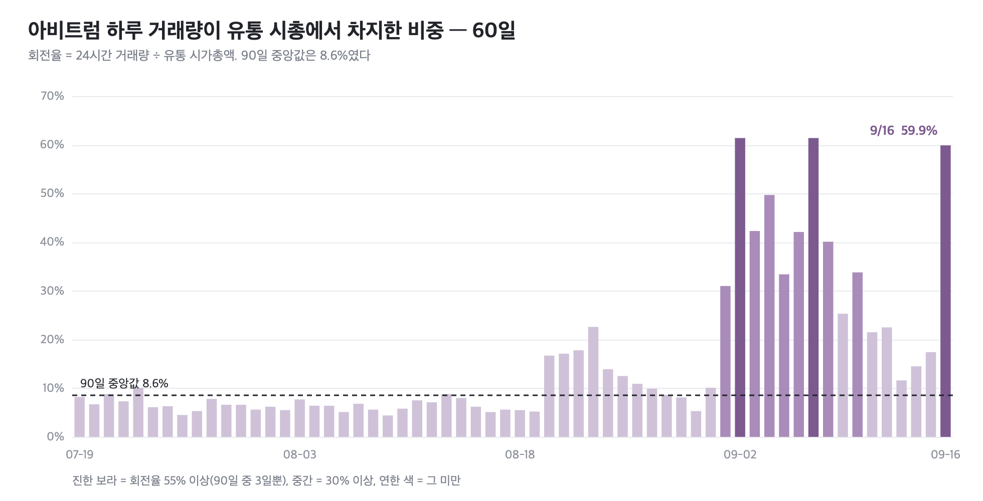 아비트럼 일별 회전율, 24시간 거래량을 유통 시가총액으로 나눈 값, 최근 60일