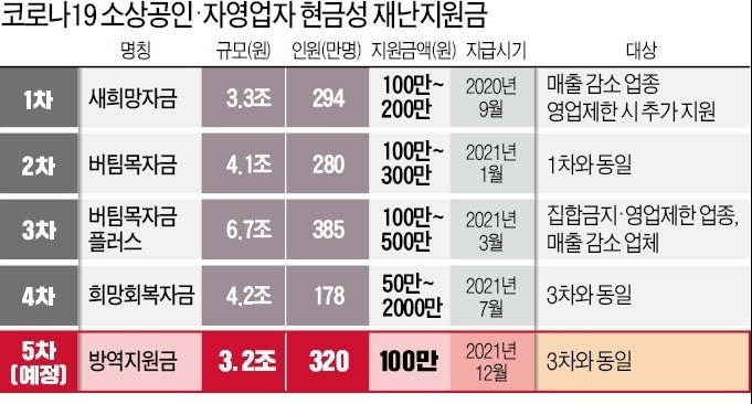 소상공인 방역지원금