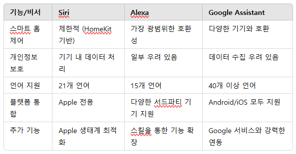 AI 비서 비교
