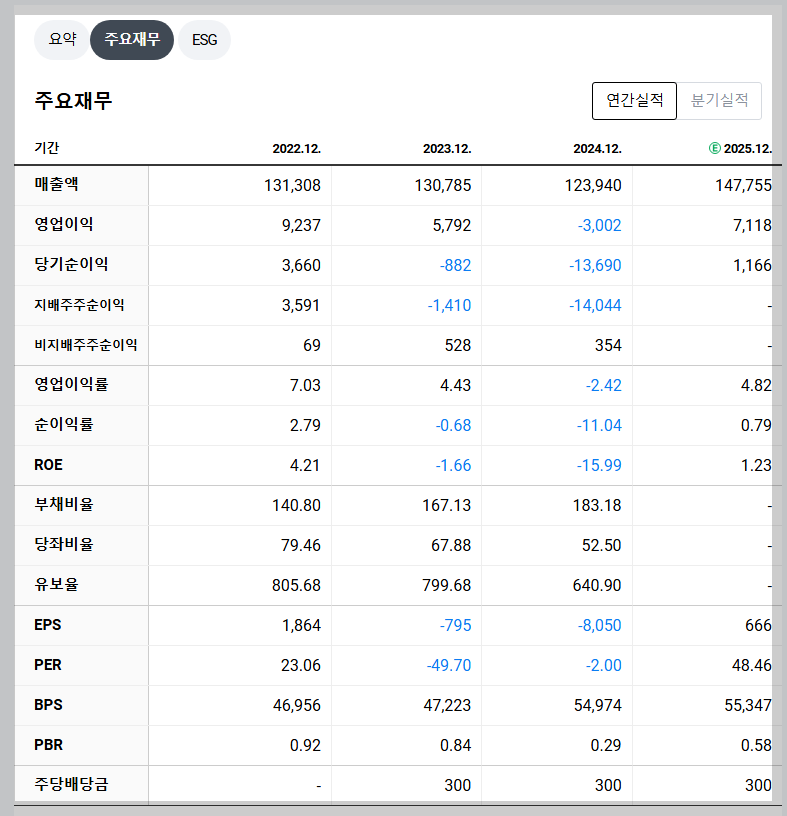 한화솔루션 재무 지표