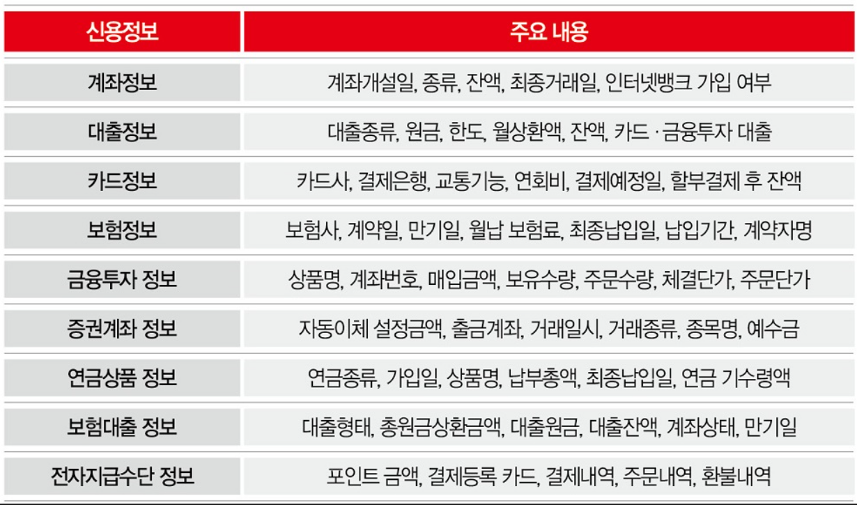 마이데이터 정보제공 범위 이미지