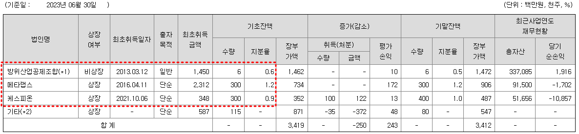 빅텍 타법인 출자 현황