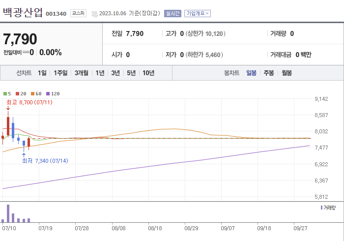 백광산업 3개월 주가(일봉)