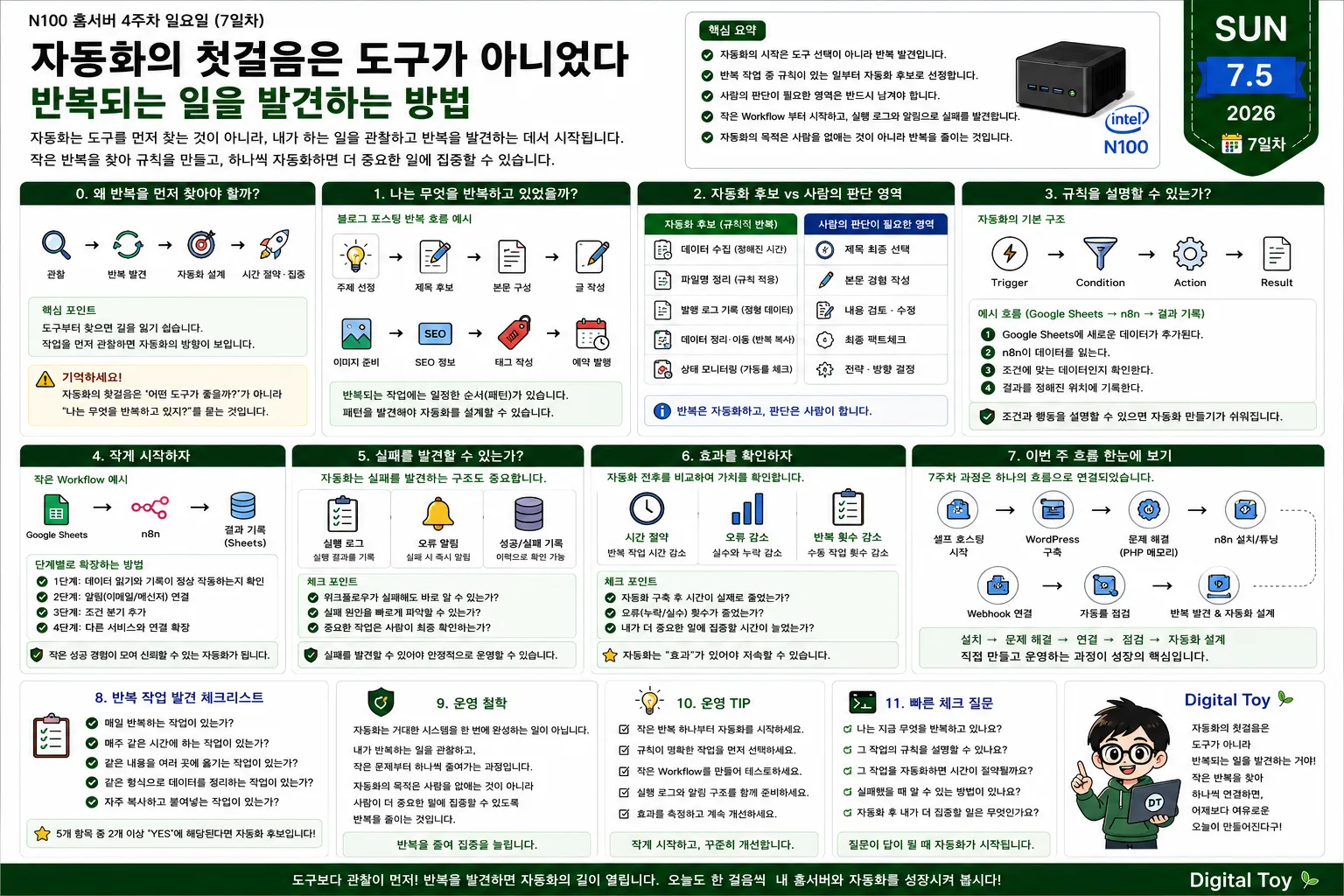 홈서버와 n8n 자동화 환경에서 반복 작업을 발견하고 자동화 후보와 사람의 판단 영역을 구분한 뒤 작은 Workflow부터 설계하는 과정을 정리한 인포그래픽