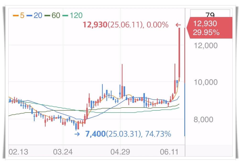 케이사인-상한가-차트