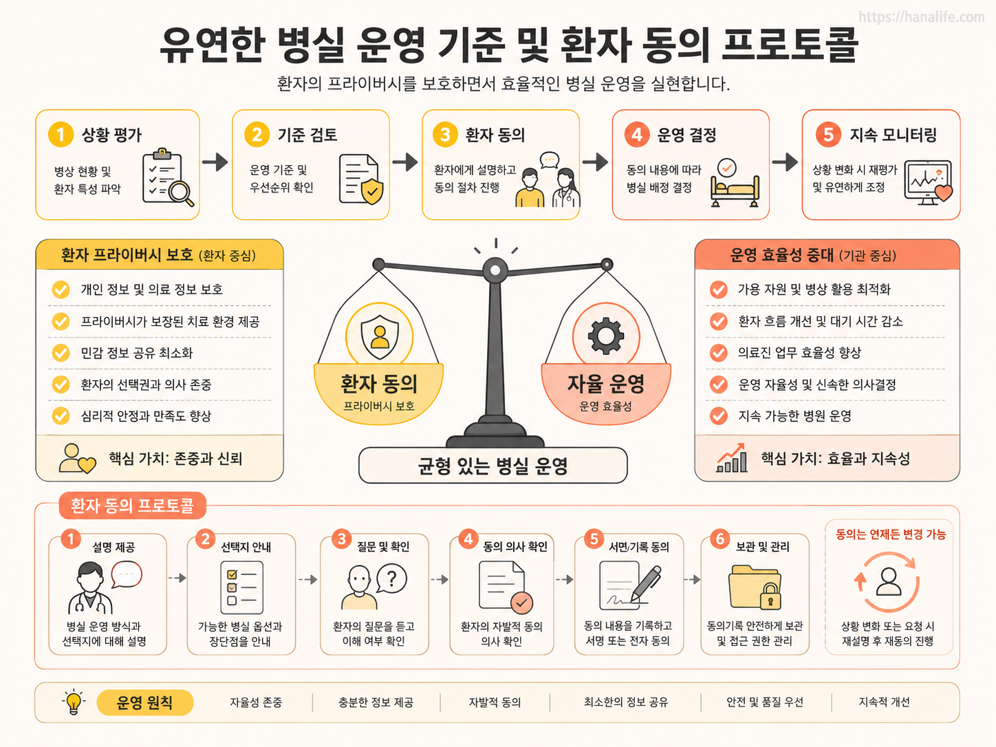 병원 자율성에 기반한 입원실 탄력 운영 지침 및 환자 사전 동의 체크리스트 가이드 이미지