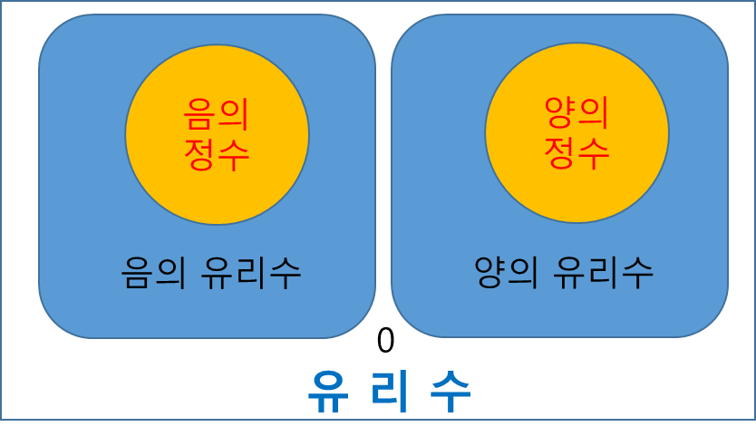 유리수에는 음의유리수,0,양의유리수