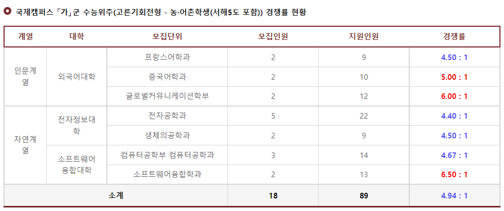 2023학년도 경희대학교 정시 국제캠퍼스 가군 수능위주(고른기회전형-농어촌학생(서해5도 포함) 경쟁률 현황