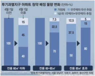 투기과열지구 청약배정 물량