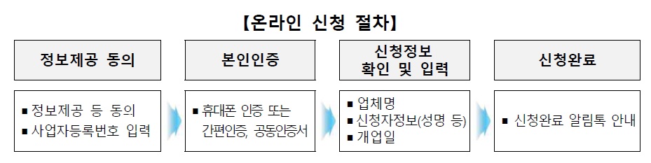 소상공인 경영안정 바우처 신청방법