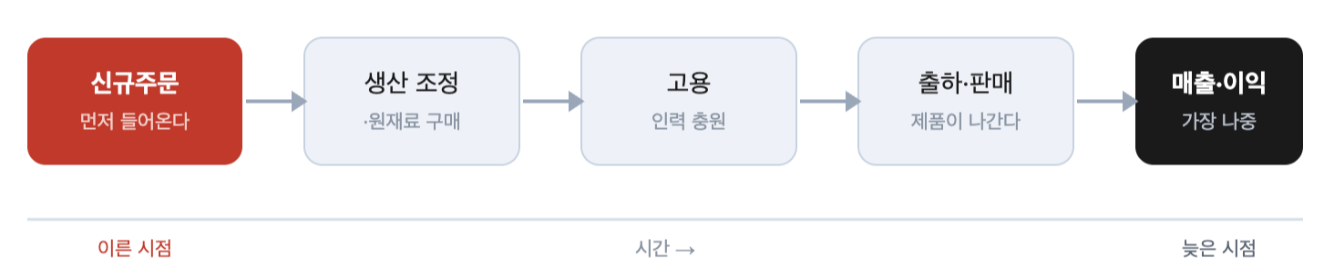 고객의 신규주문이 늘면 생산계획 조정과 원재료 구매, 고용이 차례로 뒤따르고, 그 뒤에야 출하와 매출·이익으로 이어지는 흐름을 왼쪽에서 오른쪽으로 배치한 도식.