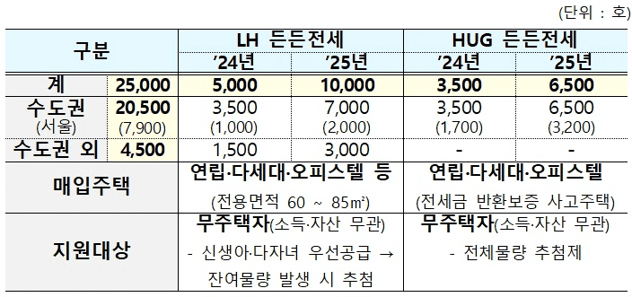든든전세주택 신청하기