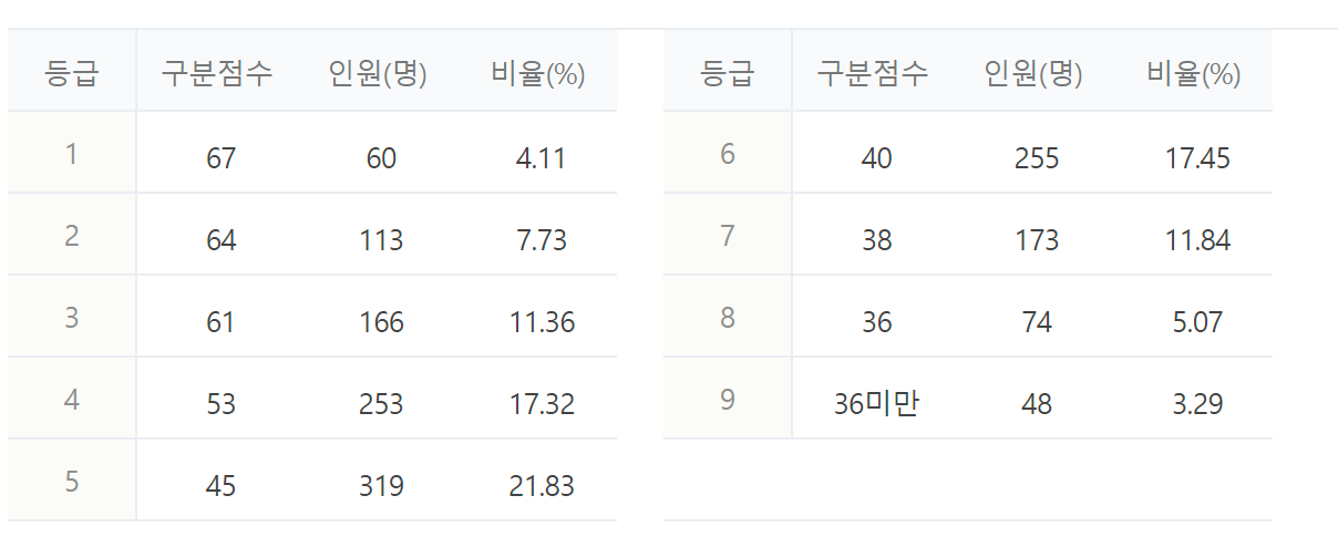 2023년 2024년 수능 등급컷 짝수형 홀수형